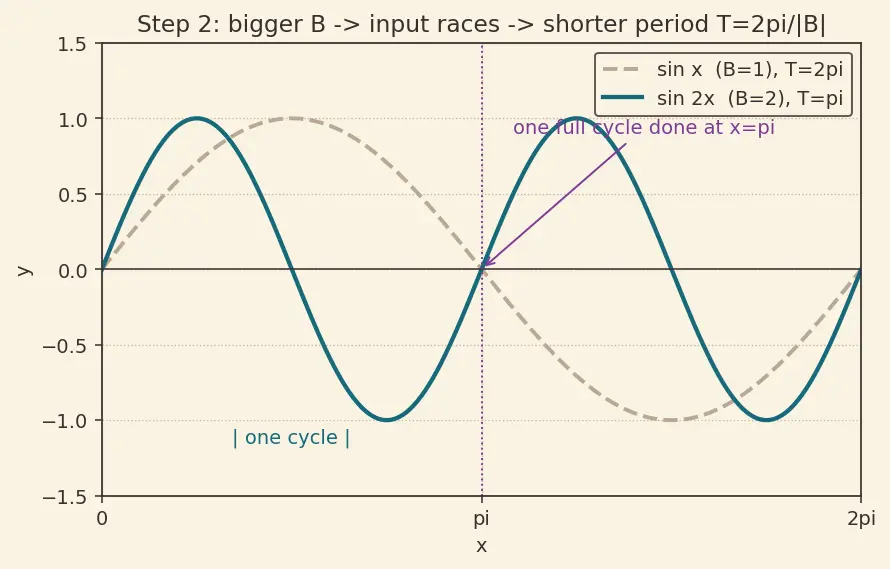 Figure — Transformations of trig graphs — A·sin(Bx + C) + D (amplitude, period, phase, vertical shift)