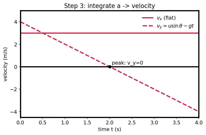Figure — Projectile motion — horizontal - vertical independence, full derivation