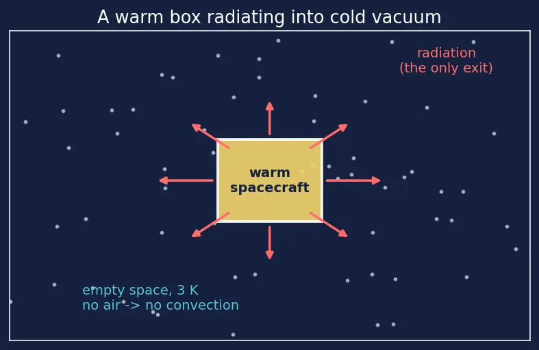 Figure — Thermal control — multi-layer insulation (MLI), heaters, heat pipes, radiators