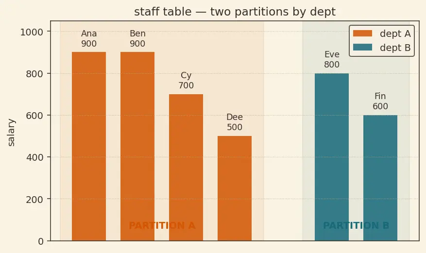Figure — Window functions — ROW_NUMBER, RANK, DENSE_RANK, LAG, LEAD