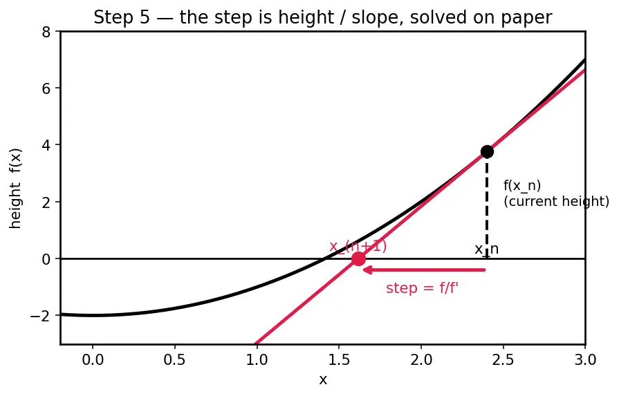 Figure — Implementing root-finding from scratch — Newton-Raphson, bisection