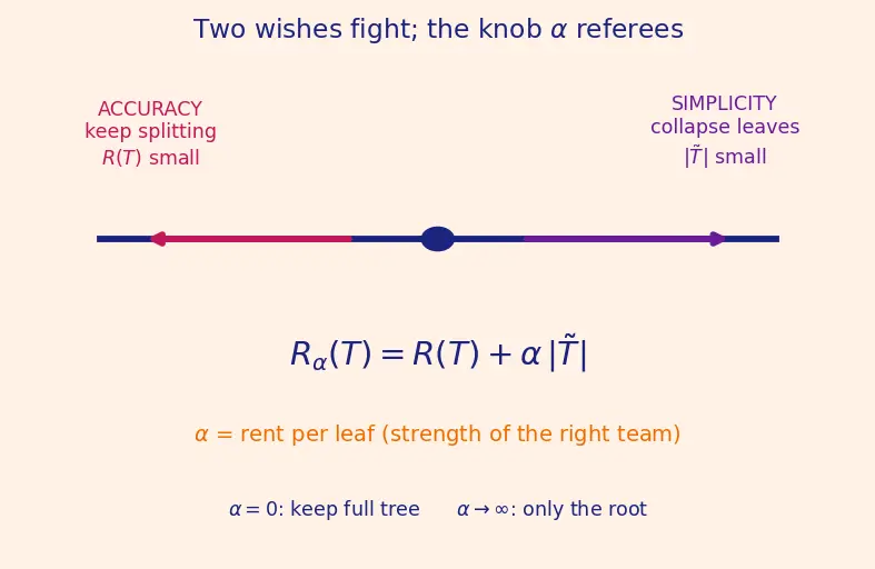 Figure — Tree pruning techniques
