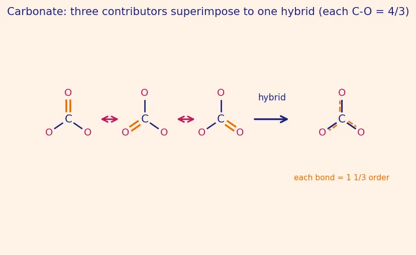 Figure — Resonance — delocalization, resonance energy (benzene, ozone, carbonate)