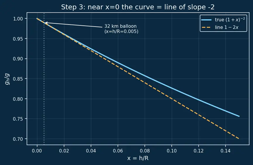 Figure — Variation of g — with altitude, latitude, depth