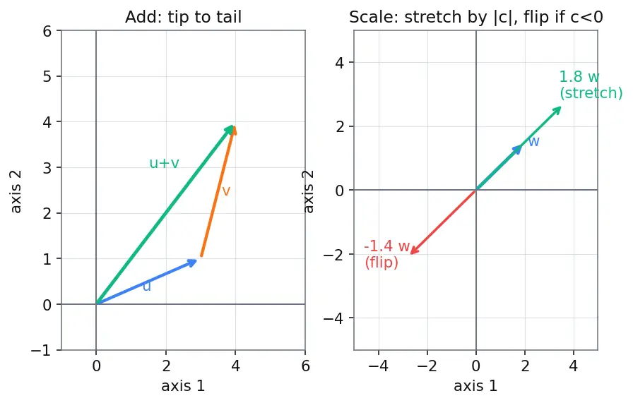 Figure — Vectors in ℝⁿ — operations, geometric interpretation
