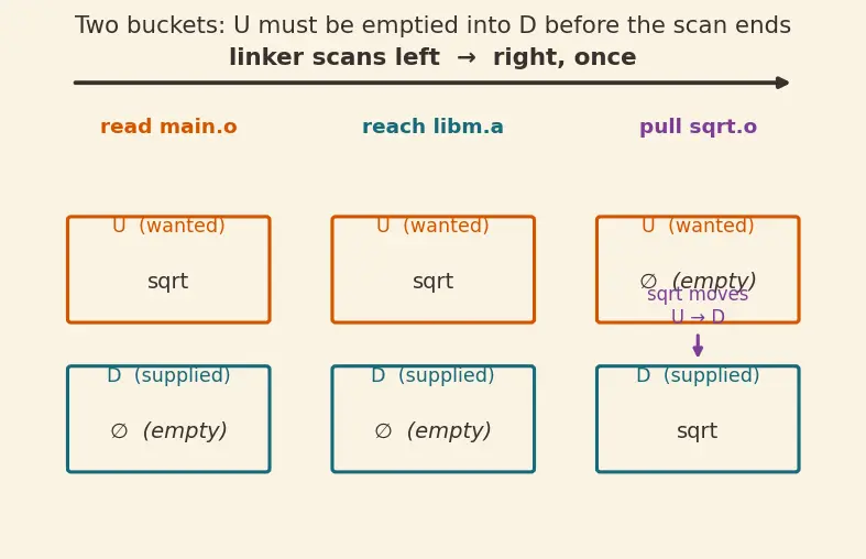 Figure — Symbol resolution — order matters
