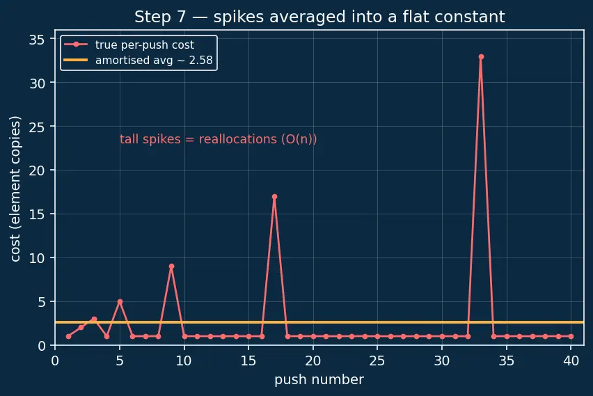 Figure — STL containers — vector, list, deque, array, set, multiset, map, multimap, unordered_map, unordered_set