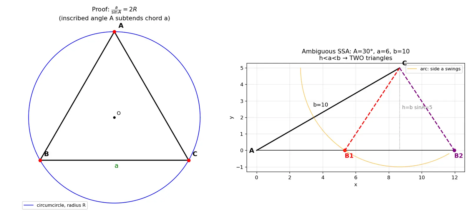 Figure — Law of sines — proof and applications (ambiguous case)