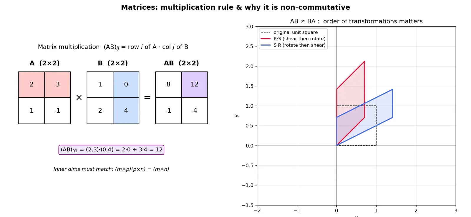 Figure — Matrices — review, operations, types
