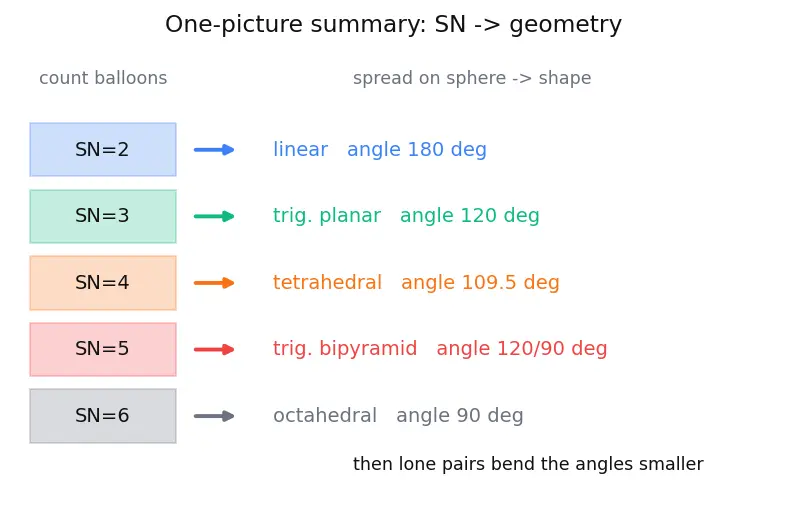 Figure — VSEPR theory — geometry from electron pairs (linear, trigonal planar, tetrahedral, trigonal bipyramidal, octahedral, etc