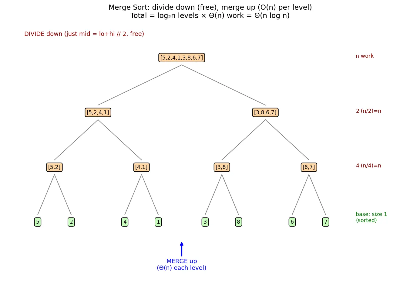 Figure — Merge sort — divide and conquer, O(n log n), stable, proof of correctness