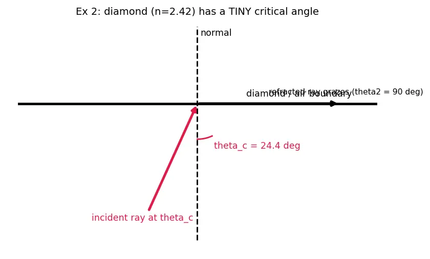 Figure — Total internal reflection — critical angle derivation