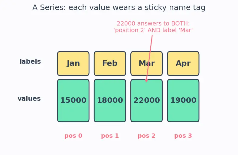 Figure — Pandas DataFrames and Series basics
