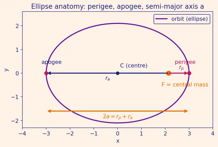 Figure — Specific orbital energy ε = −GM - 2a