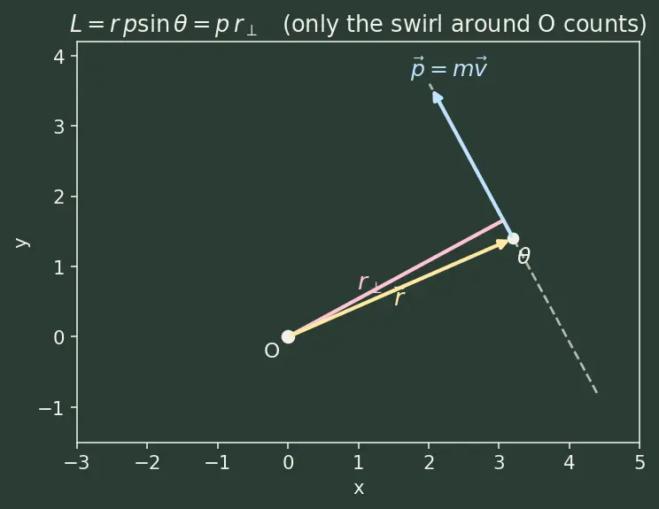 Figure — Angular momentum L = Iω (fixed axis), L = r × p (general)