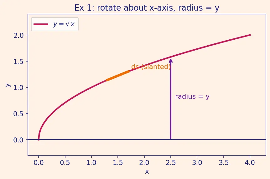 Figure — Surface area of revolution