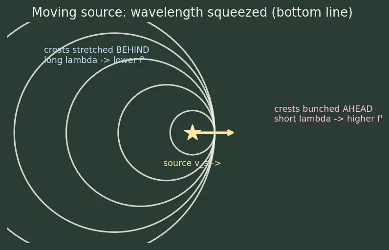 Figure — Doppler effect — all cases - source moving, observer moving, both