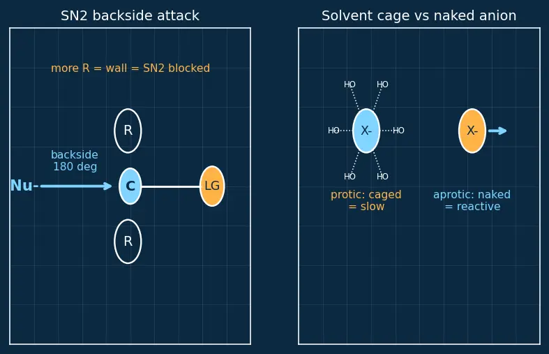Figure — Effect of substrate, nucleophile - base, solvent, leaving group