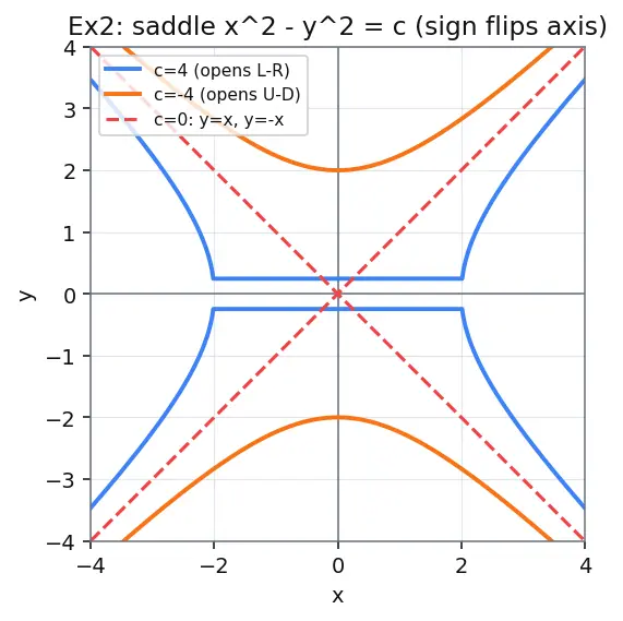 Figure — Functions of several variables — graphs, level curves, level surfaces
