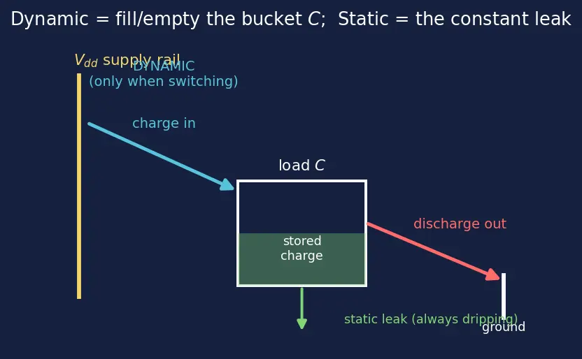 Figure — Dynamic vs static power consumption