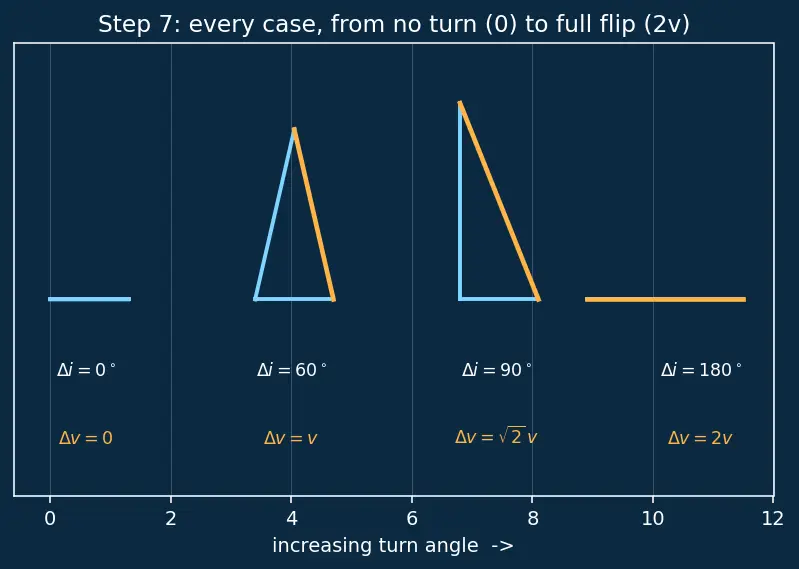 Figure — Plane change maneuvers — Δv = 2v·sin(Δi - 2)