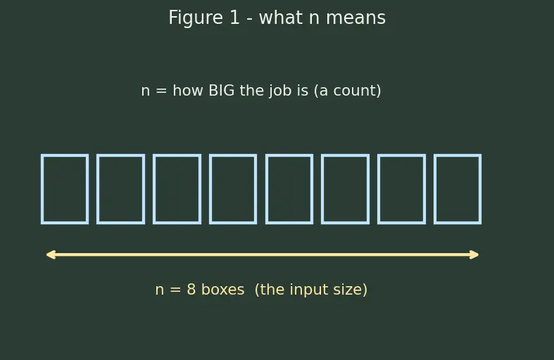 Figure — Master theorem — solving recurrences T(n) = aT(n - b) + f(n)