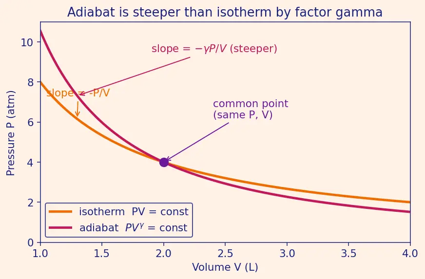 Figure — Adiabatic relations — PV^γ = const, TV^(γ−1) = const (derivation)