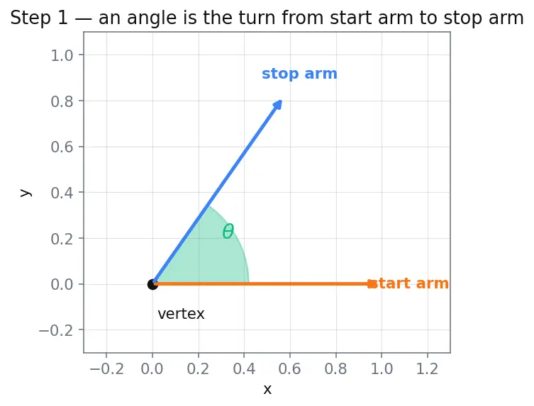 Figure — Angle measurement — protractor use, angle relationships (complementary, supplementary)