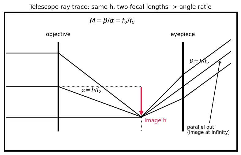 Figure — Optical instruments — human eye, simple microscope, compound microscope, telescope