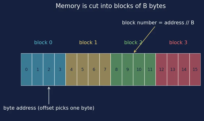 Figure — Cache organization — direct-mapped, n-way set associative, fully associative