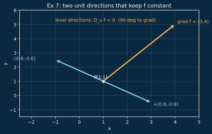 Figure — Gradient as direction of steepest ascent