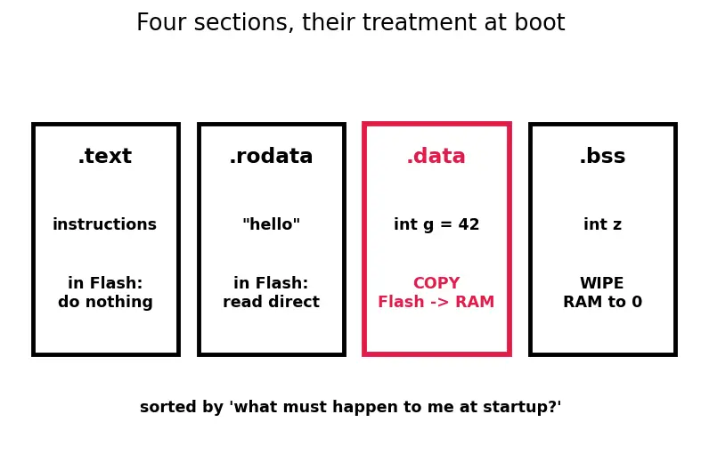 Figure — Startup code — vector table, reset handler, stack initialization