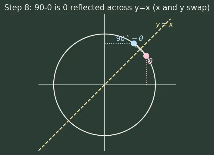 Figure — Complementary angle relationships — sin(90−θ) = cos θ etc.