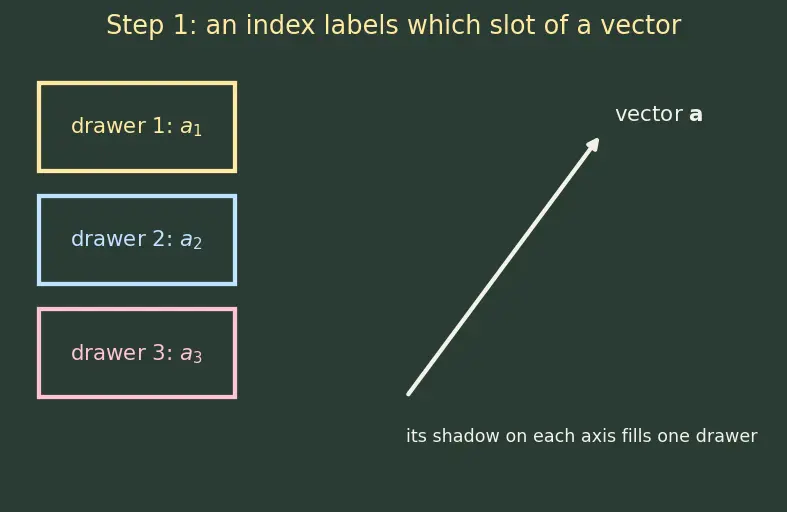 Figure — Einstein summation convention