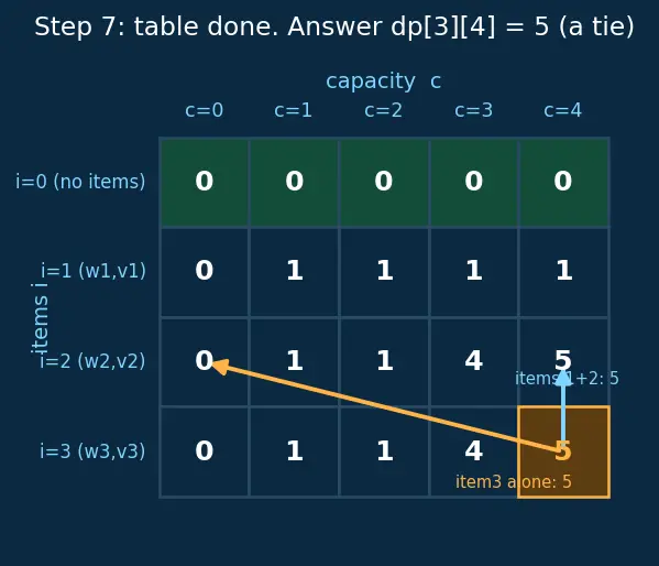 Figure — Tabulation (bottom-up DP) — iterative