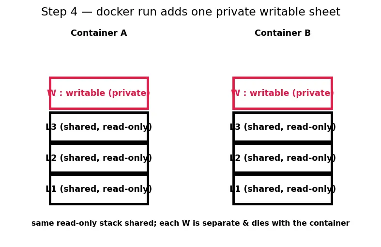 Figure — Docker — images, containers, Dockerfile, docker-compose