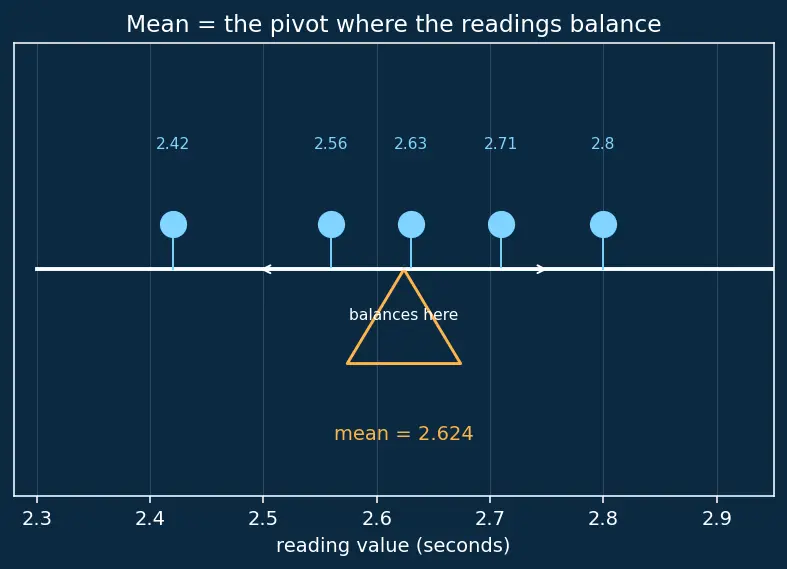 Figure — Errors — absolute, relative, percentage; systematic vs random