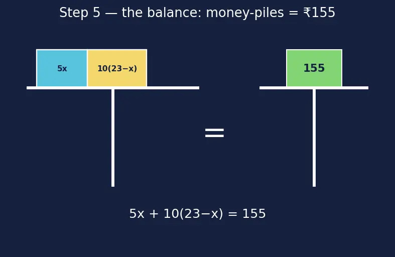 Figure — Word problems using linear equations