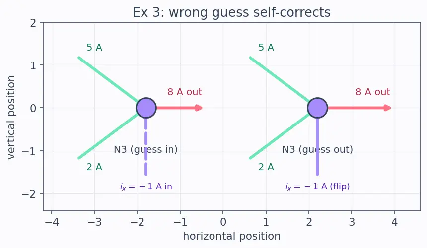 Figure — Apply Kirchhoff's Current Law (KCL)