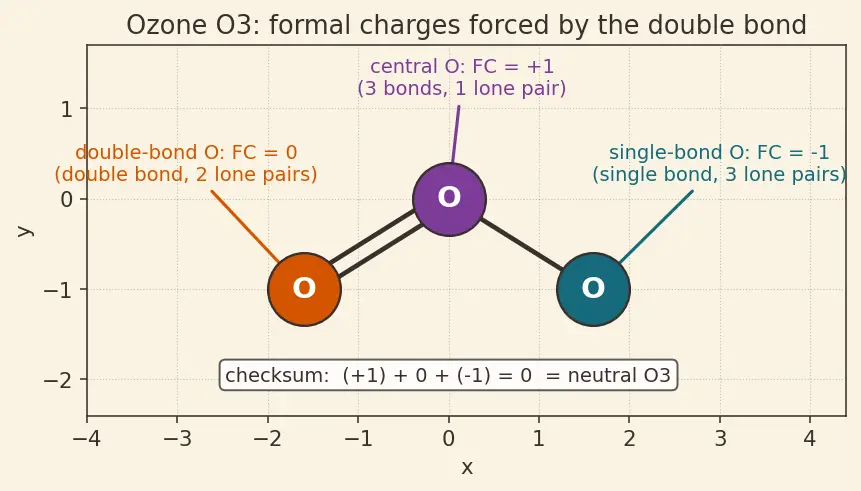 Figure — Formal charge calculation — best resonance structure