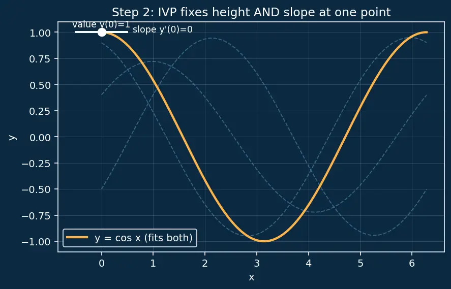 Figure — Initial value problems (IVP) vs boundary value problems (BVP)