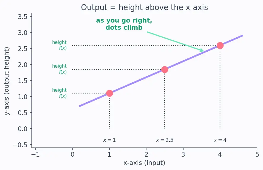 Figure — Increasing and decreasing functions — intuitive definition