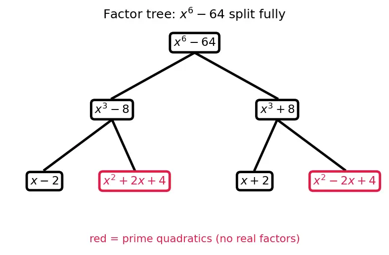 Figure — Factoring — common factor extraction, grouping, using identities