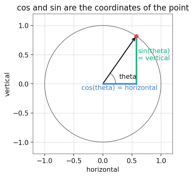 Figure — Half angle formulas — derivations from double angle