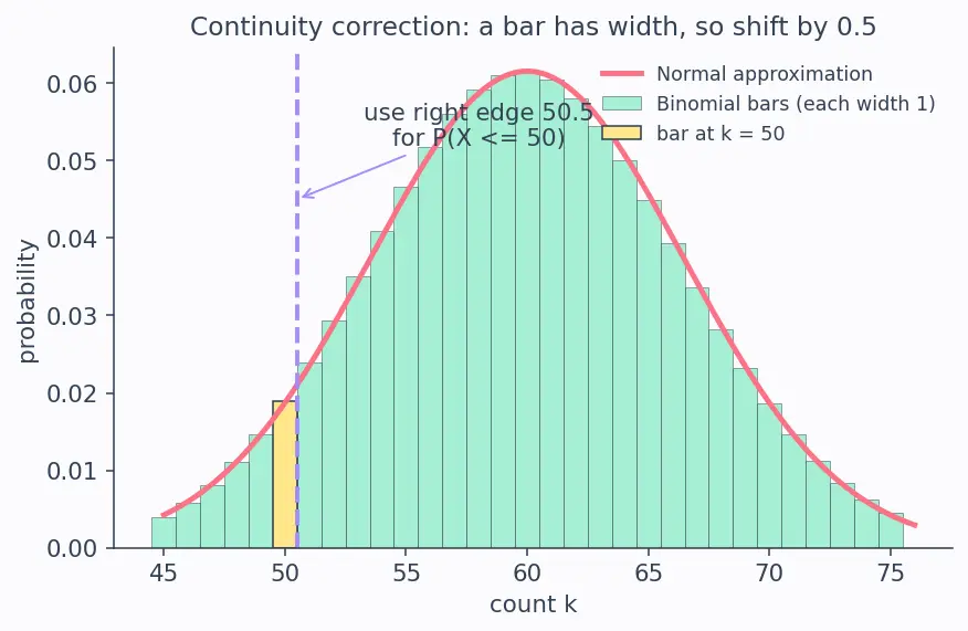 Figure — Central Limit Theorem — statement, proof sketch, significance