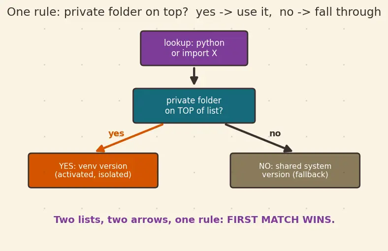 Figure — Virtual environments and pip - conda