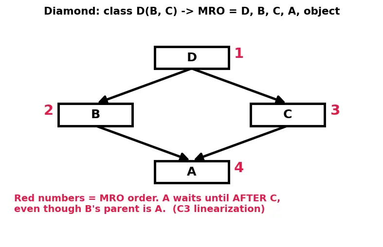 Figure — Inheritance — single inheritance, method resolution order (MRO)