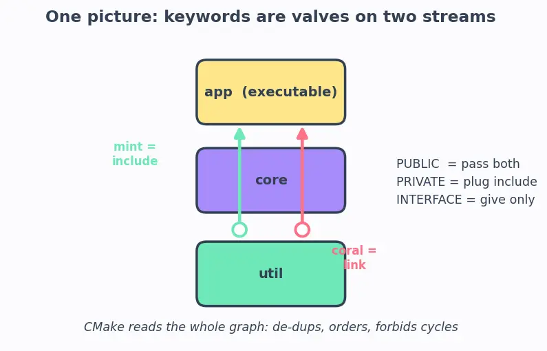 Figure — CMake — CMakeLists.txt, add_executable, add_library, target_link_libraries