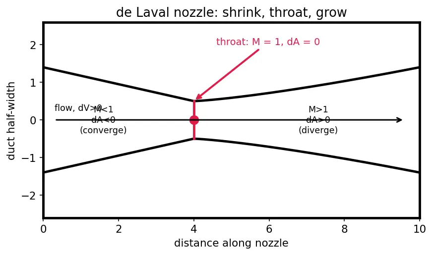 Figure — Area-velocity relation — dA - A = (M² − 1)(dV - V) — derivation (explains de Laval nozzle)