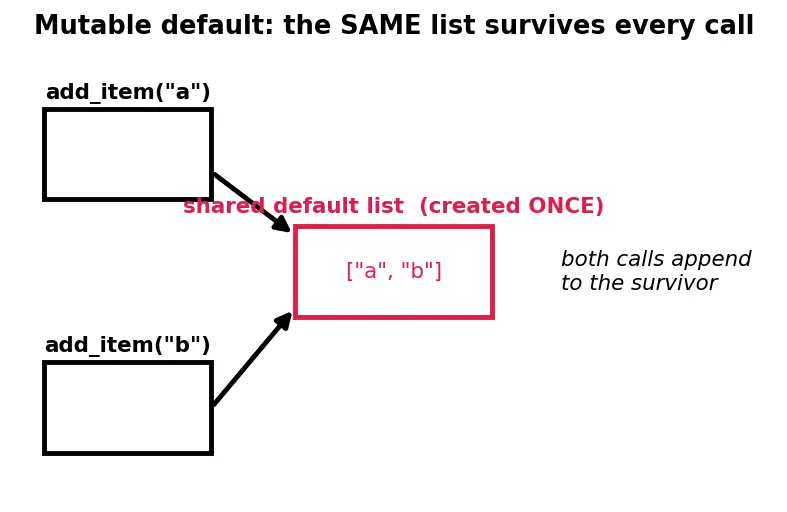 Figure — Functions, classes, and modules